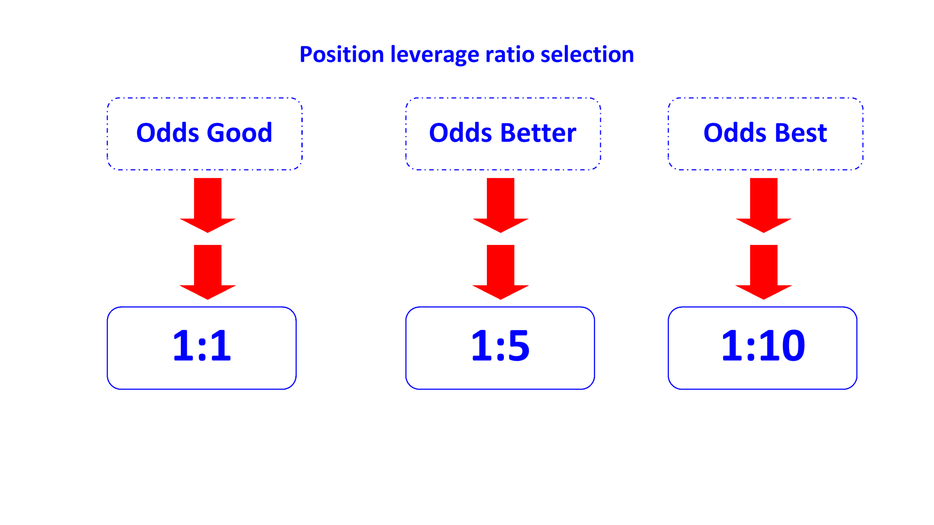 position leverage ratio selection en